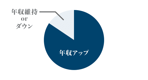 「年収の向上」希望医師のうち、88.7%が年収アップに成功