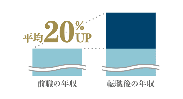 「年収の向上」希望医師は、転職で年収の20%UPを実現