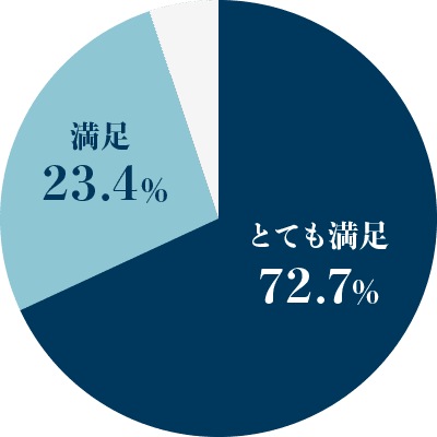 とても満足72.7% 満足23.4%